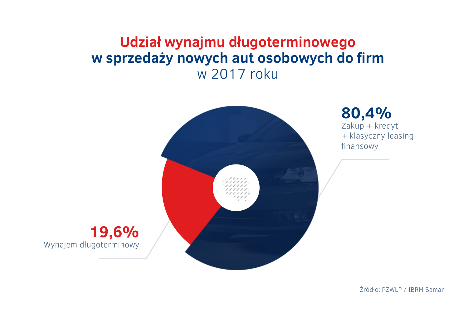 Udzial wynajmu w  sprzedazy aut do firm - 2017r.png